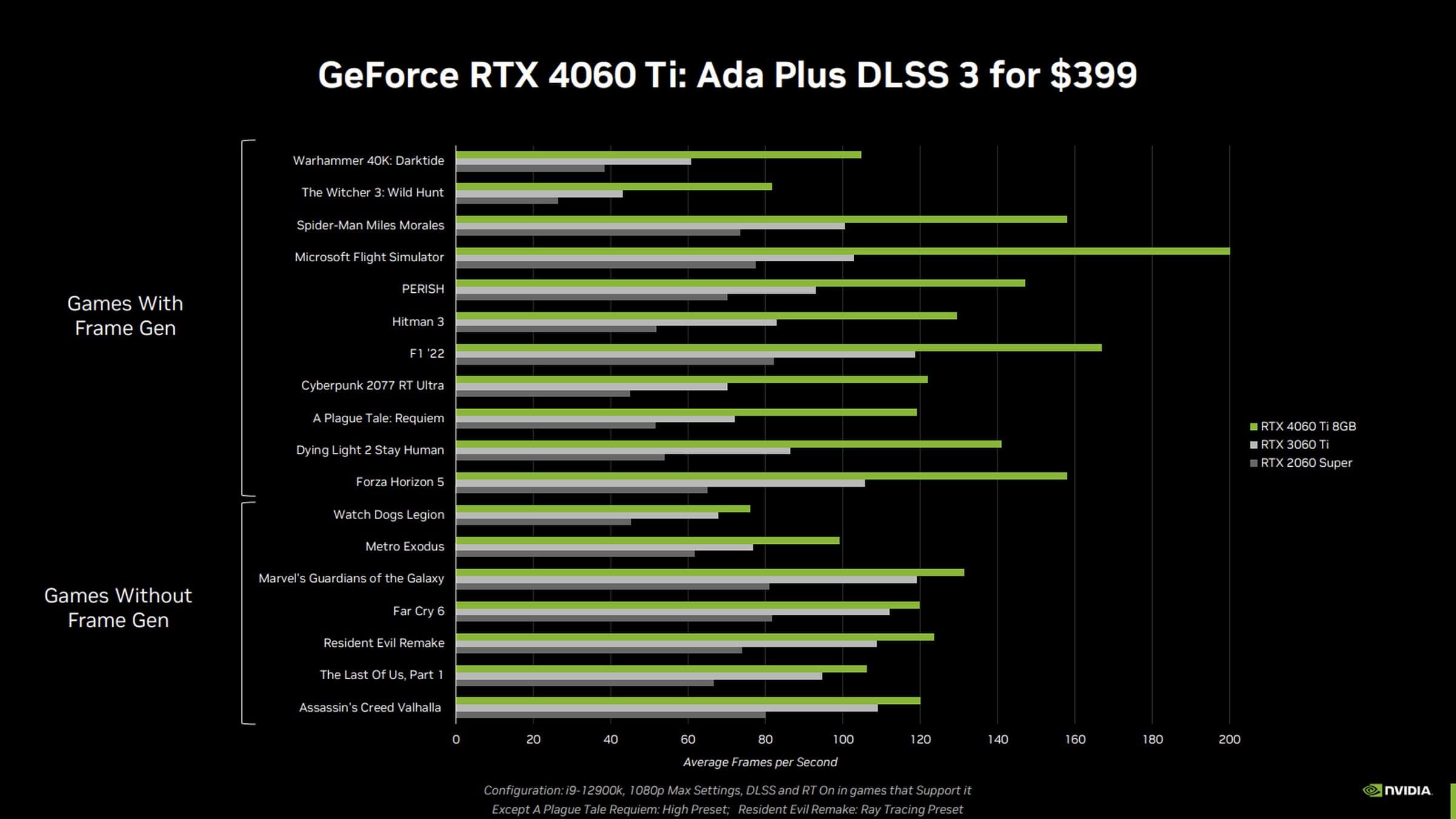 RTX 4060 TI Primerjava z prejšnimi TI modeli