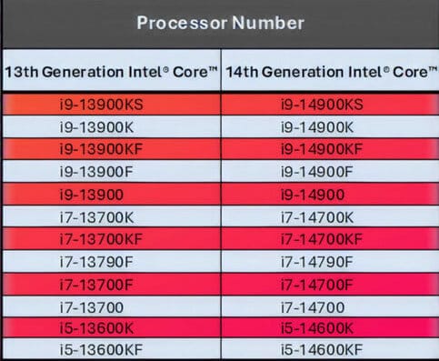 Procesorji za katere bo intel podaljšal garancijo